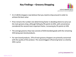 Key Findings – Grocery Shopping 4 in 5 (81%) shoppers now believe that you need to shop around in order to achieve the best value  Price remains the number one determining factor in deciding where to carry out the main grocery shop, although falling by 9% points to 63%, with convenience considered the second most important factor, increasing by 5% points to 54% The average grocery shop now consists of 65% branded goods with the remaining 35% being own brand products.  For own brand products ,  37% of main grocery shoppers are primarily concerned with the quality of the product. The second biggest influencing factor as cited by 34% is price 