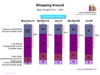 Shopping Around (Base: All aged 15-74 – 1,000) I always compare/shop around for better prices I sometimes compare/shop around for better prices 75% I very rarely compare/shop around for better prices I never compare/shop around for better prices % % % % % 67% 74% 71% 82% Comparison of prices 