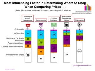 Most Influencing Factor in Determining Where to Shop  When Comparing Prices – I  (Base: All that have purchased from each sector in past 12 months) Convenience stores/ Newsagents % Online Ads Restaurants, Take-Aways, Hotels In-Store Ads Media e.g. TV, Radio, Newspaper Leaflets received in home Don’t compare prices Pharmacies % % % % Clothing/ Footwear Supermarkets Recommendations 