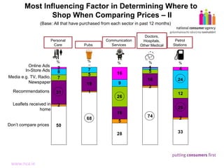 Most Influencing Factor in Determining Where to  Shop When Comparing Prices – II (Base: All that have purchased from each sector in past 12 months) Online Ads In-Store Ads Media e.g. TV, Radio, Newspaper Leaflets received in home Don’t compare prices Personal Care Doctors, Hospitals, Other Medical Petrol Stations Communication Services Pubs Recommendations – % % % % % 