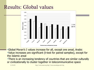 Results: Global values <ul><li>Global Moran’s I values increase for all, except one areal, Arabic </li></ul><ul><li>Value ...