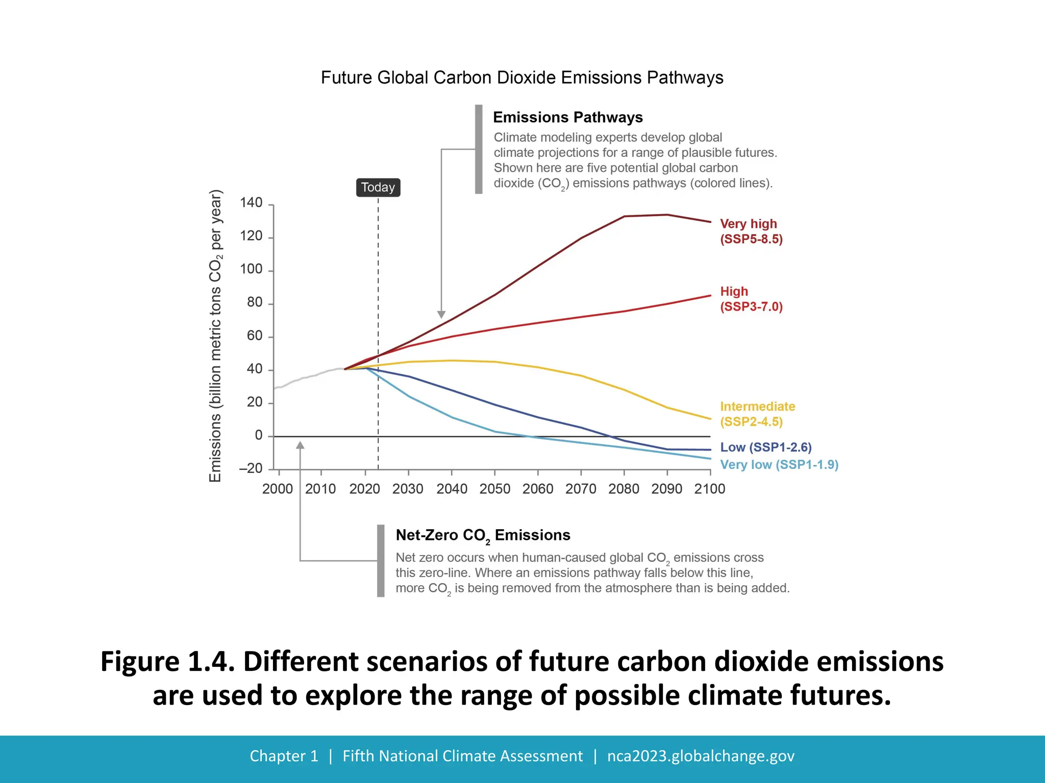 US Fifth National Climate Assessment | PPT