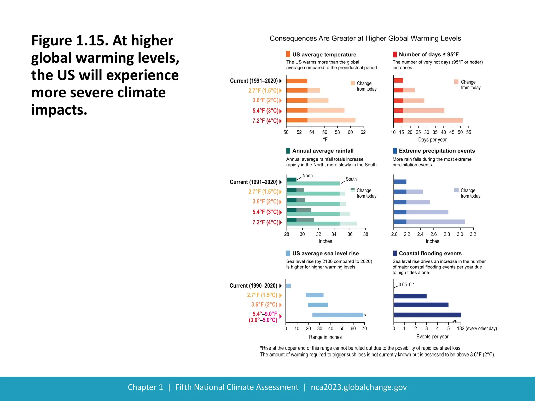 US Fifth National Climate Assessment | PPT