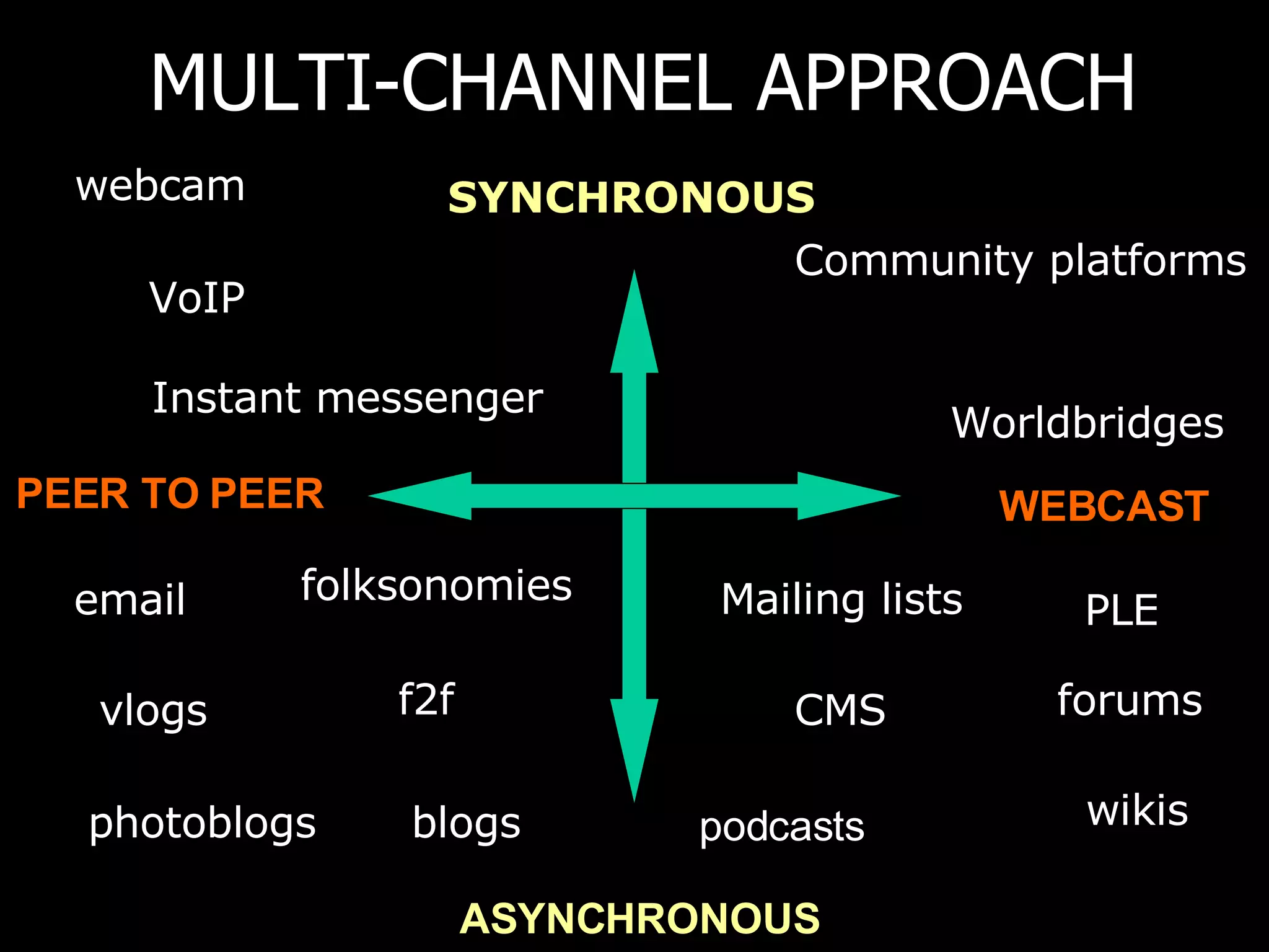 MULTI-CHANNEL APPROACH SYNCHRONOUS ASYNCHRONOUS PEER TO PEER WEBCAST Instant messenger forums f2f blogs photoblogs vlogs wikis folksonomies Conference rooms email Mailing lists CMS Community platforms VoIP webcam podcasts PLE Worldbridges 