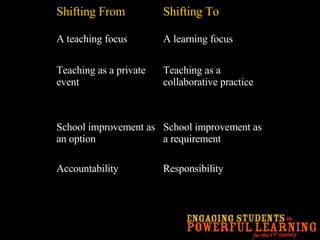 Responsibility Accountability School improvement as a requirement School improvement as an option Teaching as a collaborative practice Teaching as a private event A learning focus A teaching focus Shifting To Shifting From 