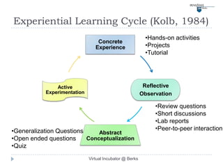 Experiential Learning Cycle (Kolb, 1984)
                                                          •Hands-on activities
                                 Concrete
                                Experience                •Projects
                                                          •Tutorial




               Active                                     Reflective
           Experimentation                               Observation

                                                              •Review questions
                                                              •Short discussions
                                                              •Lab reports
•Generalization Questions                                     •Peer-to-peer interaction
                              Abstract
•Open ended questions     Conceptualization
•Quiz
                             Virtual Incubator @ Berks
 