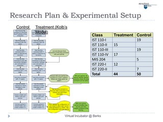 Research Plan & Experimental Setup
 Control   Treatment (Kolb’s
           Model)
                                            Class         Treatment Control
                                            IST 110-I               19
                                            IST 110-II    15
                                            IST 110-III             19
                                            IST 110-IV    17
                                            MIS 204                 5
                                            IST 220-I     12
                                            IST 220-II              7
                                            Total         44        50




                          Virtual Incubator @ Berks
 
