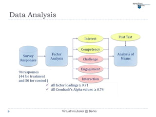 Data Analysis




                Virtual Incubator @ Berks
 