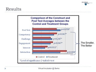 Results




                                      The Smaller,
                                      The Better




          Virtual Incubator @ Berks
 