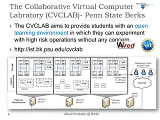The Collaborative Virtual Computer
Labratory (CVCLAB)- Penn State Berks
   The CVCLAB aims to provide students with an open
    learning environment in which they can experiment
    with high risk operations without any concern.
   http://ist.bk.psu.edu/cvclab




                        Virtual Incubator @ Berks
 