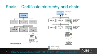 Basis – Certificate hierarchy and chain
18
https://docs.oracle.com/cd/E19424-01/820-4811/gdzen/index.html
 