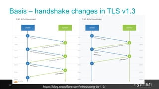 Basis – handshake changes in TLS v1.3
22
https://blog.cloudflare.com/introducing-tls-1-3/
 