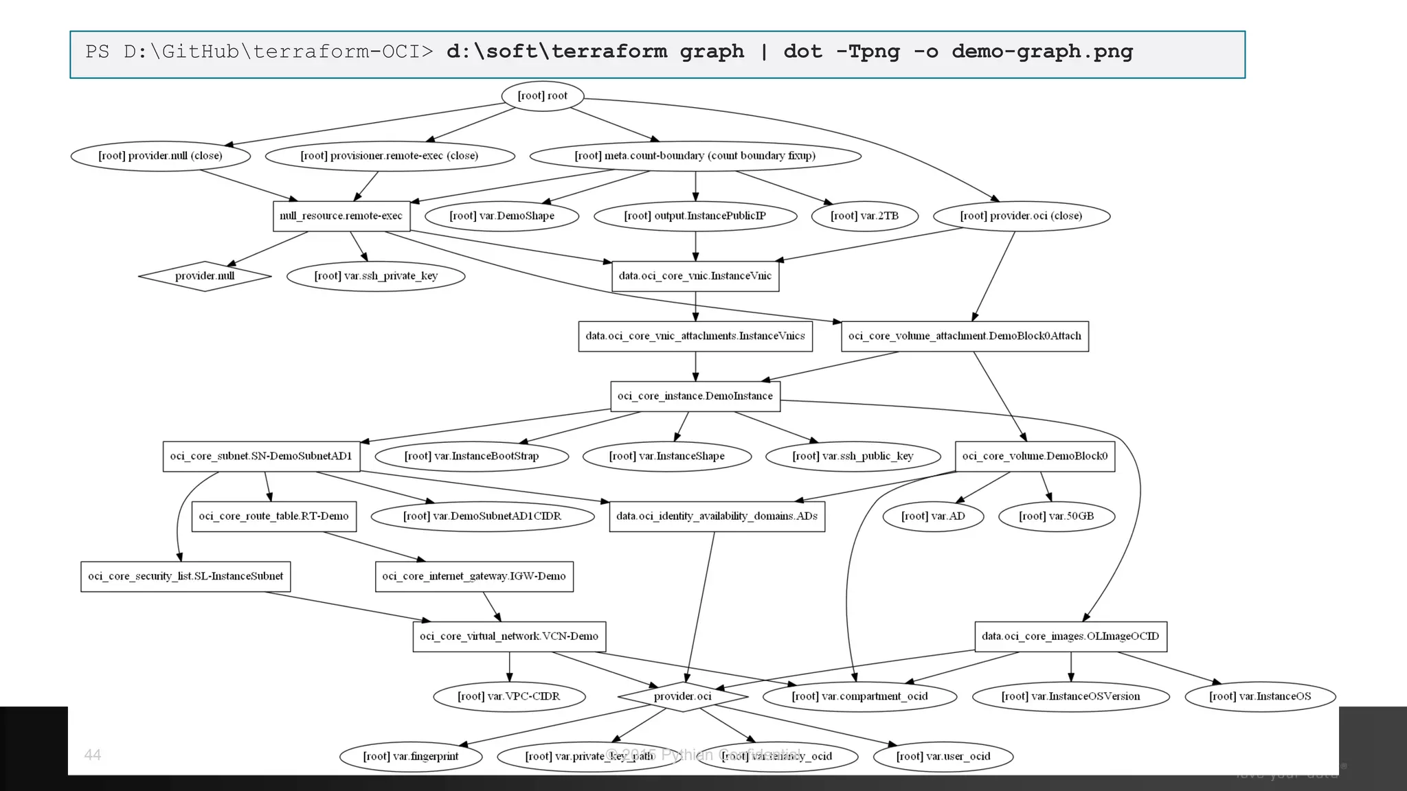 © 2015 Pythian Confidential44 PS D:GitHubterraform-OCI> d:softterraform graph | dot -Tpng -o demo-graph.png 