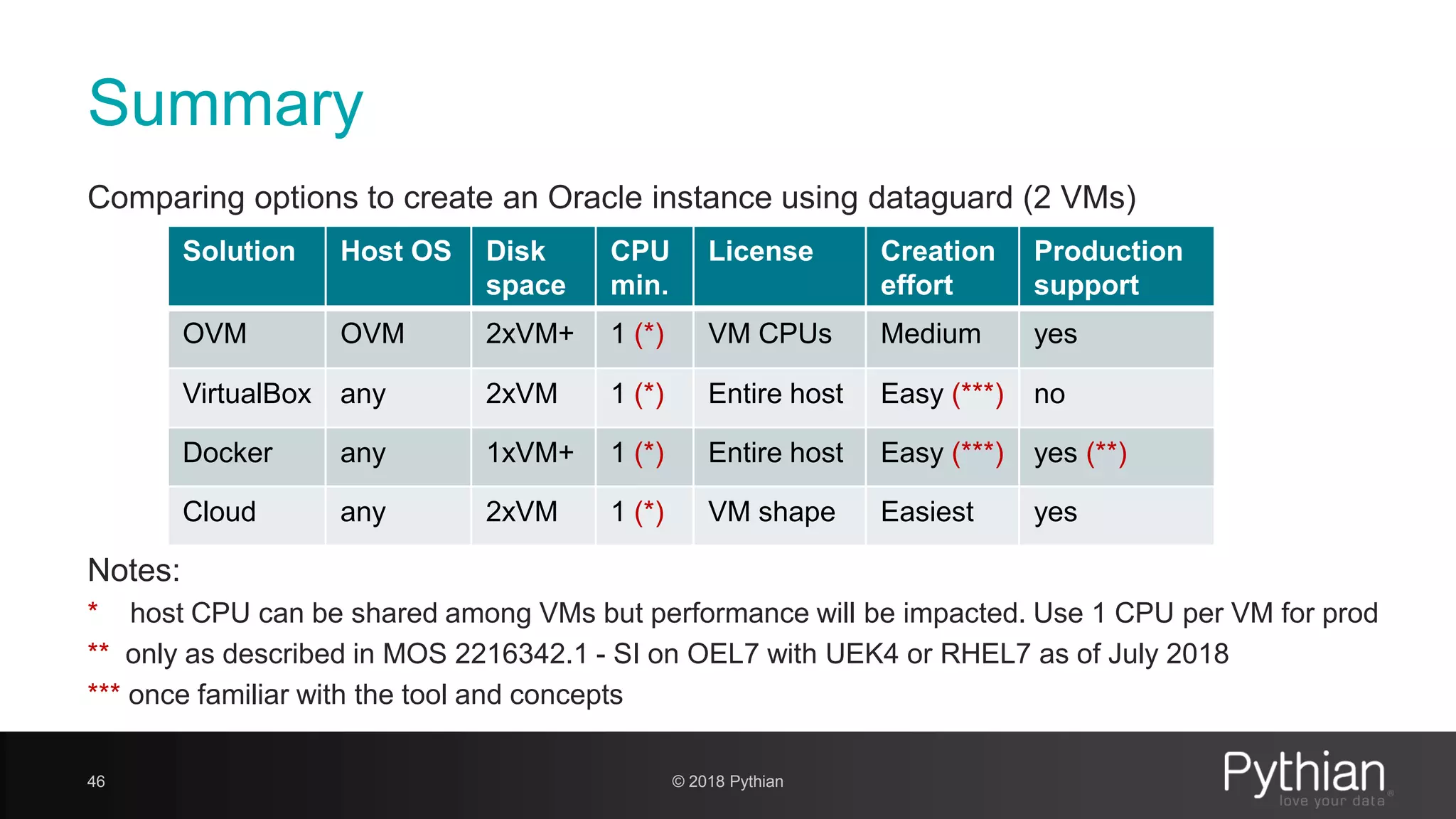 Summary Comparing options to create an Oracle instance using dataguard (2 VMs) Notes: * host CPU can be shared among VMs but performance will be impacted. Use 1 CPU per VM for prod ** only as described in MOS 2216342.1 - SI on OEL7 with UEK4 or RHEL7 as of July 2018 *** once familiar with the tool and concepts 46 Solution Host OS Disk space CPU min. License Creation effort Production support OVM OVM 2xVM+ 1 (*) VM CPUs Medium yes VirtualBox any 2xVM 1 (*) Entire host Easy (***) no Docker any 1xVM+ 1 (*) Entire host Easy (***) yes (**) Cloud any 2xVM 1 (*) VM shape Easiest yes © 2018 Pythian 