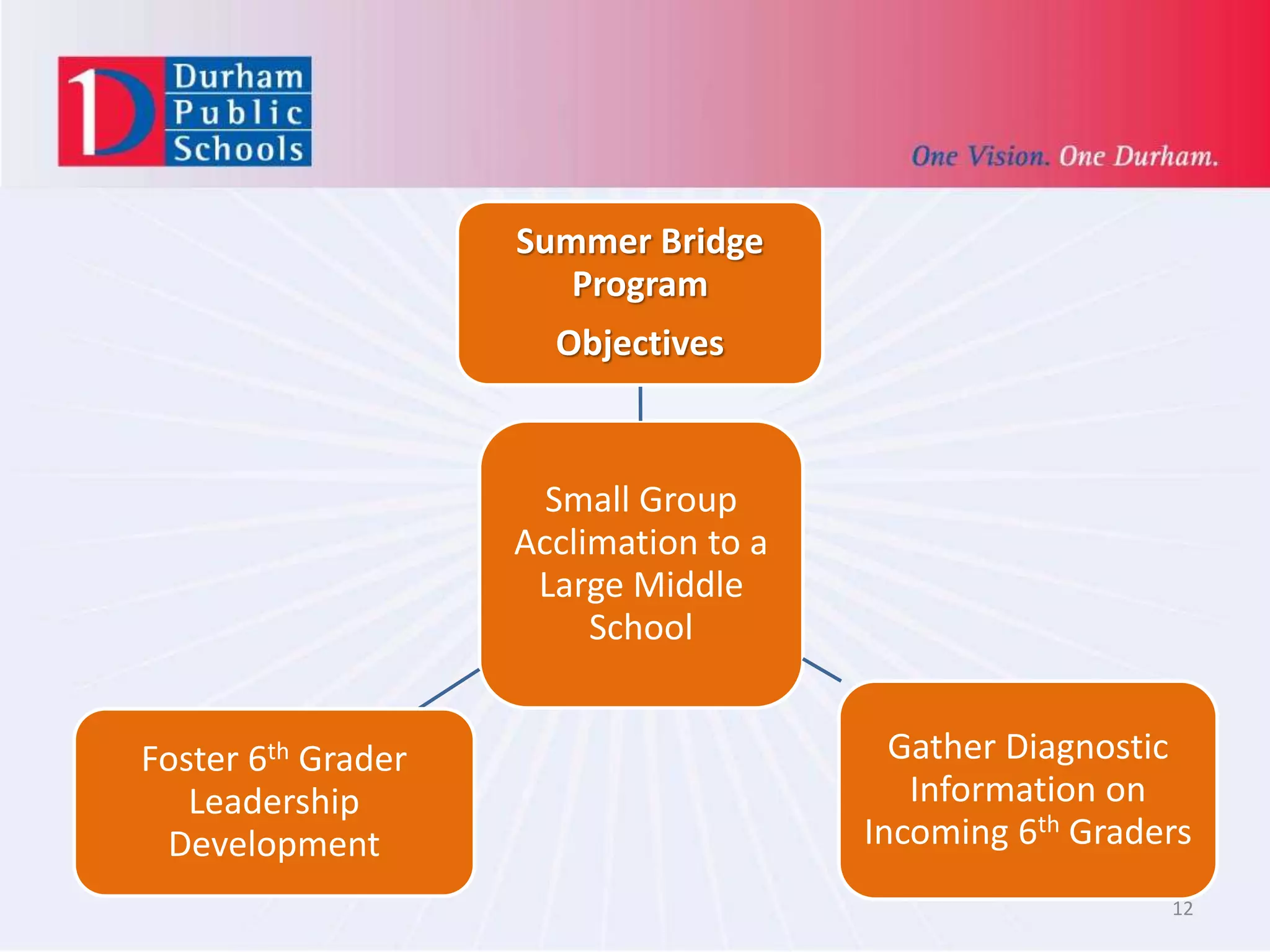 12
Small Group
Acclimation to a
Large Middle
School
Summer Bridge
Program
Objectives
Gather Diagnostic
Information on
Incoming 6th Graders
Foster 6th Grader
Leadership
Development
 