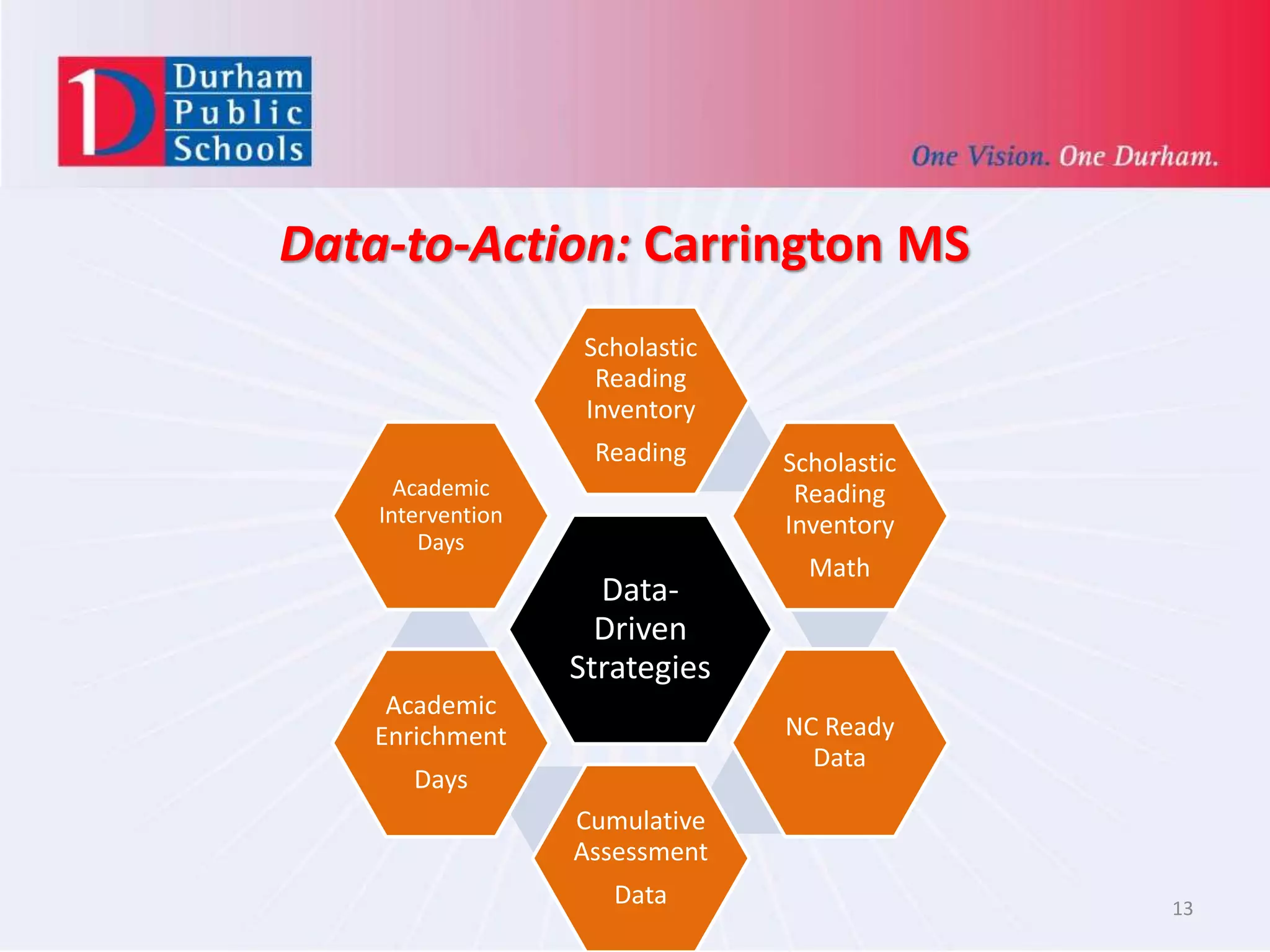 Data-to-Action: Carrington MS
13
Data-
Driven
Strategies
Scholastic
Reading
Inventory
Reading Scholastic
Reading
Inventory
Math
NC Ready
Data
Cumulative
Assessment
Data
Academic
Enrichment
Days
Academic
Intervention
Days
 