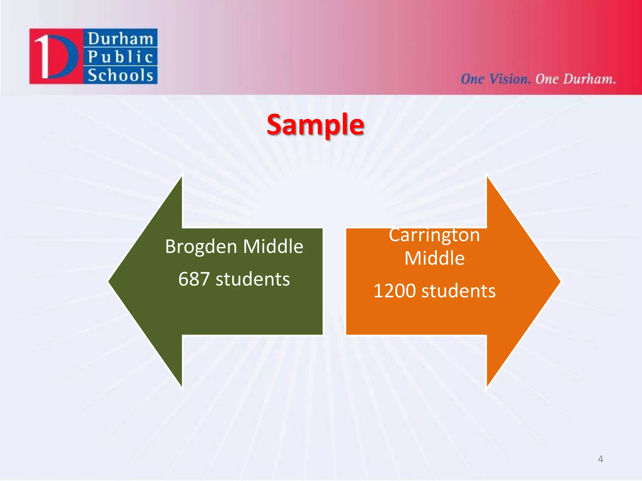 Sample
4
Brogden Middle
687 students
Carrington
Middle
1200 students
 