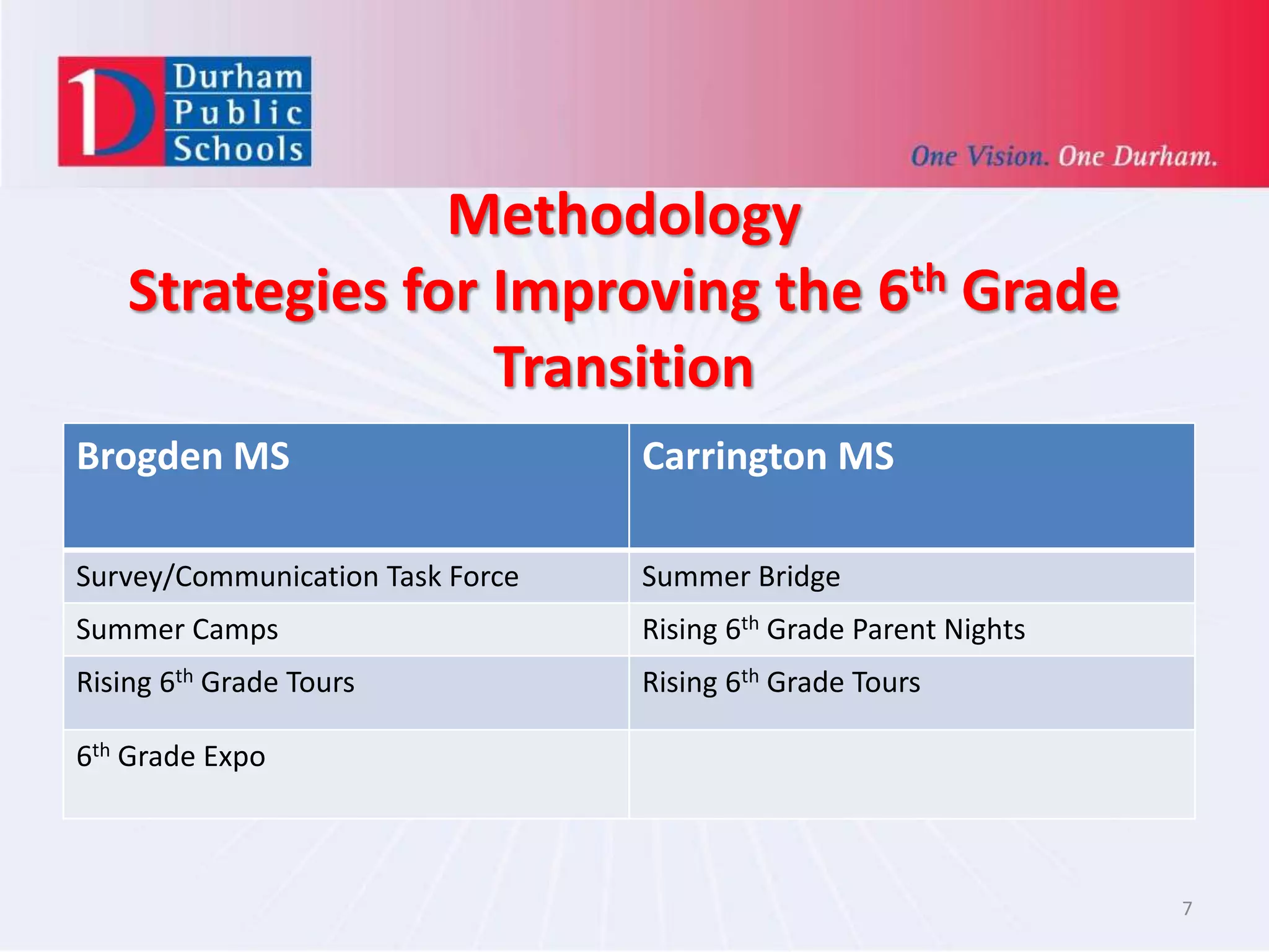 Methodology
Strategies for Improving the 6th Grade
Transition
Brogden MS Carrington MS
Survey/Communication Task Force Summer Bridge
Summer Camps Rising 6th Grade Parent Nights
Rising 6th Grade Tours Rising 6th Grade Tours
6th Grade Expo
7
 