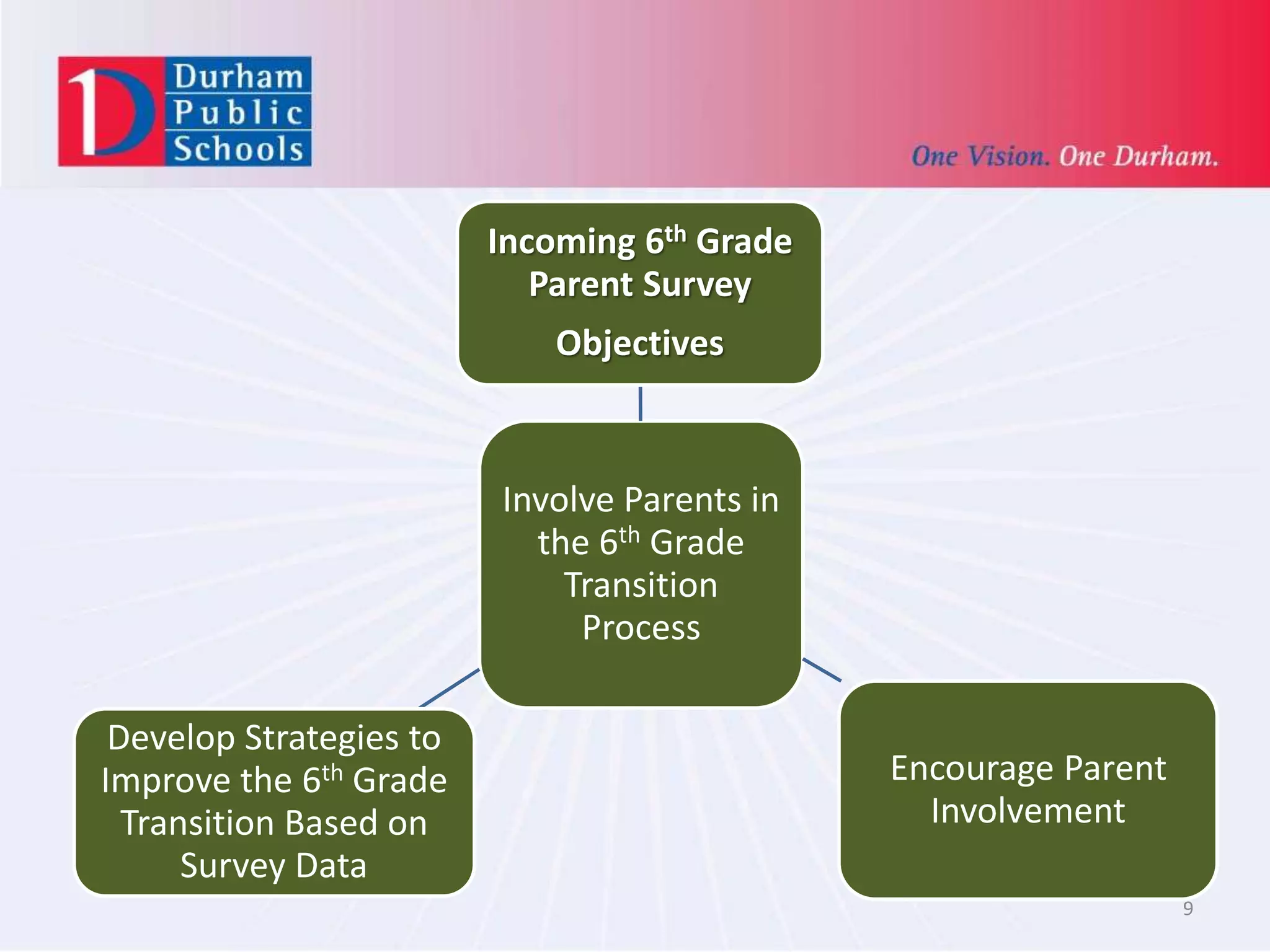 9
Involve Parents in
the 6th Grade
Transition
Process
Incoming 6th Grade
Parent Survey
Objectives
Encourage Parent
Involvement
Develop Strategies to
Improve the 6th Grade
Transition Based on
Survey Data
 