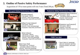 2. Outline of Passive Safety Performance
【Side Collision】
・Test speed： 55km/h
・Moving barrier weight： 950kg
・Dummy： driver and passenger
・Evaluation::head (HIC) and thorax
【Neck Injury Test】
・Test speed （Δv）: 20.0km/h
(simulates collision at 36km/h）
・Dummy： driver and passenger
・Evaluation: injury criteria for whiplash etc.
【Pedestrian Head Protection】
・Test speed： 35m/h
（simulating collide into 44km/h）
・Impactor: adult and child
・Evaluation: Head (HIC)
【Pedestrian Leg Protection】
・Test speed： 40km/h
・Impactor: FLEX leg）
・Evaluation: knee and neck injury
【Offset Frontal Collision】
・Test speed： 64km/h
・Dummy： driver and passenger
・Evaluation: head (HIC) and thorax
【Frontal Collision】
・Test speed： 55km/h
・Dummy： driver and passenger
・Evaluation::head (HIC) and thorax
・Type of alarm of passenger
seat and backseat, start time,
temporal duration, and check
position.
Occupant Safety Performance (100pt)
indicates conformance of electric shock test
Pedestrian Safety Performance (100pt)
PSBR Test (8pt)
Acquisition of 170 or more points will win 5-star (Total:208 pt.)
 