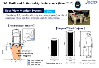 Rear View Monitor System
（rearmost & near area：A～E） （far area：F～H）
0.2m
0.3m
0.9m
0.2m
0.3m
0.6m
Shoulder length：20cm
height：87cm
Insideleglength：33cm
（Average size of 2-years old）
【Shape of Visual Objects 】
F GH
0.3m
The area where
accidents are likely
to be happened
3.5m
A DE
BC
0.3m
B
【Positioning of Objects】
Object in rearmost area
Object in near area
Object in far area
Simulating 1,2 year-old child body size, objects (poles) are placed
in rear area where accidents are more likely to be happened.
3-2. Outline of Active Safety Performance (from 2015)
(6pt.)
 