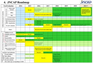 4. JNCAP Roadmap
Side
Neck injury protection
Prepares a test methods
Head protection
Leg protection
Usability evaluation
Overall evaluation
The vehicle type corresponding to i-SIZE
Implementation of
overall evaluation
Publication of a
correspondence vehicle type
CRSPerformance
Evaluation
Frontal collision Modifying test methods slightly
Research
Change of dummy
Side collision Implementation of test
Modifying test methods slightly Implementation of test
Implemention of possible
measures for pedestrian
accident at night time
Adaptive Front-lighting System
Night time pedestrian monitoring
system
Other advanced safety
technology system
Research of real road accident data
（Research for present technology）
Automatic Crash Notification Research Implementation of test※
Rear view monitor System Reseach Implementation of test
(AEBS［for pedestrian］) Fundamental research
Implementation of test
LDWS Implementation of test
LKAS [LDPS] Reseach Implementation of test ※
Implementation of the next-generation overall evaluation
unified with prevention assessment evaluation
Research of real road accident data
Others Research of real road accident data
AdvancedSafetyPerformanceEvaluation
AEBS[car to car] Implementation of test
AEBS[for pedestrian] Fundamental research Reseach
Overall evaluation
Reseach minor changes Reseach major renewal Research
Examining threshold value
Examining dummy,MDB,
threshold value
Fuel (Hydrogen) leakage Reseach
Pedestrian
protection
Starts test
Starts test
2021～
CollisionPerformanceEvaluation
Passengerprotection
Full-overlap
fronatal Reseach
Starts test based on thrax
flection and changes
threshold value
Examining dummy used
Offset
Research of real road accident data
Test/Evaluation 2014 2015 2016 2017 2018 2019 2020
research and
examination for
next generation
dummy
 