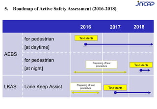 5. Roadmap of Active Safety Assessment (2016-2018)
AEBS
for pedestrian
[at daytime]
for pedestrian
[at night]
LKAS Lane Keep Assist
2016 2017 2018
Test starts
Test starts
Preparing of test
procedure Test starts
Preparing of test
procedure
 