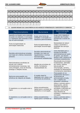 PROF. ALEXANDRE GOMES
O CURSO PERMANENTE que mais APRO
01 02 03 04 05 06 07
C C C C A E E
21 22 23 24 25 26 27
C C C C C E C
41 42 43 44 45 46 47
E B C B E E E
1.6 −−−− QUADRO RESUMO DAS CARACTERÍSTICAS DOS MODELOS PATRIMONIALISTA, BUROCRÁTICO E GERENCIAL
Patrimonialismo
Aparelho do Estado como exte
do poder do soberano. A corru
e o nepotismo são inerentes a
tipo de administração.
Fonte de legitimidade na
dominação tradicional.
Decisões administrativas toma
com base em critérios merame
pessoais.
Administradores escolhidos de
acordo com critérios
eminentemente irracionais, tai
como linhagem, troca de favor
prestígio e relações sociais.
Nenhuma preocupação com
eficiência da máquina do Estad
O nepotismo e a corrupção era
regra.
O nepotismo e a corrupção era
regra.
ROVA!
GABARITO
07 08 09 10 11 12 13 14 15 16
E C E C C C B E C E
27 28 29 30 31 32 33 34 35 36
C C C D E B C E E E
47 48 49 50
E E E C
QUADRO RESUMO DAS CARACTERÍSTICAS DOS MODELOS PATRIMONIALISTA, BUROCRÁTICO E GERENCIAL
Burocracia
Ad
ensão
upção
esse
Surge como forma de
combater a corrupção e o
nepotismo patrimonialista.
Surge
expans
econôm
Estado
Fonte de legitimidade na
dominação racional-legal.
Necess
custos
qualida
público
adas
ente
Decisões administrativas
tomadas com base em
regulamentos e normas
racionais-legais,
previamente estabelecidas.
Certa l
tomad
admin
do ges
sempr
resulta
e
is
res,
Adoção dos princípios do
mérito, formalismo,
impessoalidade etc.
Manut
fundam
por mé
estrutu
remun
avaliaç
e trein
do.
O modelo ideal foi
idealizado com vistas a um
incremento de eficiência.
Preocu
implem
ferram
admin
com o
aumen
am a
Utiliza procedimentos
rígidos para o combate ao
nepotismo e à corrupção.
Utiliza
desem
median
acorda
contra
mais e
comba
corrup
am a Utiliza procedimentos
rígidos para o combate ao
Utiliza
desem
ADMINISTRAÇÃO PÚBLICA
23
16 17 18 19 20
E C D E C
36 37 38 39 40
E E E E E
QUADRO RESUMO DAS CARACTERÍSTICAS DOS MODELOS PATRIMONIALISTA, BUROCRÁTICO E GERENCIAL
dministração
Gerencial
como resposta à
são das funções
micas e sociais do
o.
sidade de reduzir
s e aumentar a
ade dos serviços
os.
liberdade para a
da de decisões
istrativas por parte
stor, que devem
re visar o alcance de
ados estabelecidos.
enção de princípios
mentais: admissão
érito, sistema
urado de
neração, carreira,
ção do desempenho
namento sistemático
upação em se
mentar técnicas e
mentas da
istração privada,
objetivo de
ntar a eficiência.
o controle sobre o
mpenho, aferido
nte indicadores
ados e definidos por
ato, como forma
eficiente de
ater o nepotismo e a
pção.
o controle sobre o
mpenho, aferido
 