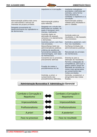 PROF. ALEXANDRE GOMES
O CURSO PERMANENTE que mais APRO
Administração pública tida com
um instrumento a serviço do
interesse de grupos privados.
Desgaste proveniente do
desenvolvimento do capitalism
da democracia.
Combate a Corrup
Nepotismo
Impessoalidad
Profissionalism
A priori
Foco no proces
Administração
ROVA!
nepotismo e à corrupção. median
acorda
contrat
mais e
comba
corrupç
mo
Administração pública
auto-referida.
Admini
voltada
para o
mo e
Desgaste em virtude das
disfunções do modelo, as
quais o tornaram caro,
moroso, ineficiente.
Controle rígido na
admissão de pessoal,
compras e no atendimento
a demandas.
Contro
resulta
nos pro
Controle a priori, com foco
nos processos.
Contro
foco no
Desconfiança total nos
administradores públicos.
Confian
admini
critérios de escolha de
funcionários estatais são
racional-legais, com base
na meritocracia.
Manute
da mer
Concentra-se no processo,
previamente definido
Orienta
obtenç
Fixação de metas e
procedimentos em lei.
Permit
compe
gestor
liberda
meios
ao cum
metas
Controla, a priori, o
cumprimento dos
procedimentos definidos.
Contro
atingim
fixadas
pção e
de
mo
Combate a Cor
Nepotism
Impessoali
Profissiona
A posteri
sso Foco no resu
Burocrática X Administração Geren
ADMINISTRAÇÃO PÚBLICA
24
nte indicadores
ados e definidos por
to, como forma
eficiente de
ater o nepotismo e a
ção.
istração pública
a para resultados e
cidadão.
ole sobre os
ados, e não baseado
ocessos.
ole a posteriori, com
os resultados.
nça limitada nos
istradores públicos
enção do princípio
ritocracia.
a-se para a
ção de resultados.
e a delegação de
etência, para que o
público possa ter
ade de escolher os
mais apropriados
mprimento das
acordadas.
ola, a posteriori, o
mento das metas
s.
rrupção e
mo
idade
alismo
riori
ultado
ncial
 