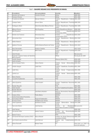 PROF. ALEXANDRE GOMES
O CURSO PERMANENTE que mais APRO
1.6.1 −−−− QUADRO RESUMO DOS PRESIDENTES DO BRASIL
ROVA!
QUADRO RESUMO DOS PRESIDENTES DO BRASIL
ADMINISTRAÇÃO PÚBLICA
25
 