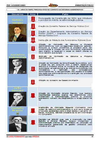 PROF. ALEXANDRE GOMES
O CURSO PERMANENTE que mais APRO
1.8 −−−− LINHA DO TEMPO: PRINCIPAIS FATOS NO CONTE
ROVA!
LINHA DO TEMPO: PRINCIPAIS FATOS NO CONTEXTO DAS REFORMAS ADMINISTRATIVAS
ADMINISTRAÇÃO PÚBLICA
47
XTO DAS REFORMAS ADMINISTRATIVAS
 