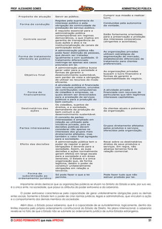 PROF. ALEXANDRE GOMES
O CURSO PERMANENTE que mais APRO
Importante ainda destacar que as organizações públicas se situam no âmbito do Estado e este, por sua vez,
é o único ente, na sociedade, que possui os atributos do poder extroverso e da so
O poder extroverso caracteriza
entes sociais. Somente o Estado tem o poder de criar normas jurídicas, legais e administrativas, que vinculam a ação
e o comportamento dos demais membros da sociedade.
Além disso, o Estado possui soberania, que é a capacidade de se autodeterminar, logicamente, dentro dos
limites impostos pelo próprio ordenamento constitucional do Estado de Direito. No plano internacional, a soberania
revela-se no fato de que o Estado não se submete ao ordenamento jurídico de outros Estados estrangeiros.
P ropósito de atuação Se
Forma de condução
Re
int
ob
pre
Controle social
É r
ad
con
de
ga
sua
ins
pa
Forma de tratamento
oferecido ao público
A a
po
qu
igu
tra
res
pre
Objetivo final
A a
ge
for
de
sem
de
efi
Form a de
financiam ento
A a
com
de
de
qu
pa
pú
be
Destinatários das
ações
Os
dir
de
be
de
P artes interessadas
O c
int
rel
ini
de
con
int
dir
tam
pa
Efeito das decisões
A a
po
ob
soc
de
ge
pa
sen
org
leg
con
ob
ter
Forma de
subordinação ao
ordenamento jurídico
Só
pe
ROVA!
Importante ainda destacar que as organizações públicas se situam no âmbito do Estado e este, por sua vez,
é o único ente, na sociedade, que possui os atributos do poder extroverso e da soberania.
O poder extroverso caracteriza-se pela capacidade de gerar unilateralmente obrigações para os demais
entes sociais. Somente o Estado tem o poder de criar normas jurídicas, legais e administrativas, que vinculam a ação
membros da sociedade.
Além disso, o Estado possui soberania, que é a capacidade de se autodeterminar, logicamente, dentro dos
limites impostos pelo próprio ordenamento constitucional do Estado de Direito. No plano internacional, a soberania
fato de que o Estado não se submete ao ordenamento jurídico de outros Estados estrangeiros.
ervir ao público.
Cumprir su
lucro.
egidas pela supremacia do
teresse público e pela
rigação da continuidade da
estação do serviço público.
Conduzida
da vontad
requisito essencial para a
ministração pública
ntemporânea em regimes
emocráticos, o que implica em
arantia de transparência de
as ações e atos e na
stitucionalização de canais de
articipação social.
Estão forte
para a pre
dos intere
(dirigentes
administração pública não
ode fazer distinção de pessoas,
ue devem ser tratadas
ualmente e com qualidade. O
atamento diferenciado
stringe-se apenas aos casos
evistos em lei.
As organiz
utilizam es
segmentaç
estabelece
tratament
preferenci
administração pública busca
erar valor para a sociedade e
rmas de garantir o
esenvolvimento sustentável,
m perder de vista a obrigação
e utilizar os recursos de modo
ciente.
As organiz
buscam o
formas de
sustentabi
atividade pública é financiada
m recursos públicos, oriundos
e contribuições compulsórias
e cidadãos e empresas, os
uais devem ser direcionados
ara a prestação de serviços
úblicos e para a produção do
em comum.
A atividad
financiada
particulare
interesses
s cidadãos, sujeitos de
reitos, e a sociedade,
emandante da produção do
em comum e do
esenvolvimento sustentável.
Os clientes
da organiz
conceito de partes
teressadas é ampliado em
lação ao utilizado pela
ciativa privada, pois as
ecisões públicas devem
nsiderar não apenas os
teresses dos grupos mais
retamente afetados, mas
mbém o valor final agregado
ara a sociedade.
Grupos dir
pelos prod
oferecidos
administração pública tem o
oder de regular e gerar
rigações e deveres para a
Recai sobr
diretos de
serviços. E
ciedade. Assim, as suas
ecisões e ações normalmente
eram efeitos em larga escala
ara a sociedade e em áreas
nsíveis. O Estado é a única
ganização que, de forma
gítima, detém o poder de
nstituir unilateralmente
brigações em relação a
rceiros.
alcança te
relação co
ó pode fazer o que a lei
ermite.
Pode fazer
estiver pro
ADMINISTRAÇÃO PÚBLICA
51
Importante ainda destacar que as organizações públicas se situam no âmbito do Estado e este, por sua vez,
berania.
se pela capacidade de gerar unilateralmente obrigações para os demais
entes sociais. Somente o Estado tem o poder de criar normas jurídicas, legais e administrativas, que vinculam a ação
Além disso, o Estado possui soberania, que é a capacidade de se autodeterminar, logicamente, dentro dos
limites impostos pelo próprio ordenamento constitucional do Estado de Direito. No plano internacional, a soberania
fato de que o Estado não se submete ao ordenamento jurídico de outros Estados estrangeiros.
ua missão e realizar
as pela autonomia
e.
emente orientadas
eservação e proteção
esses corporativos
s e acionistas).
zações privadas
stratégias de
ção de mercado,
endo diferenciais de
o para clientes
ais.
zações privadas
lucro financeiro e
e garantir a
ilidade do negócio.
e privada é
a com recursos de
es que têm legítimos
s capitalistas.
s atuais e potenciais
zação.
retamente afetados
dutos e serviços
s pela organização.
re os destinatários
seus produtos e
Em regra, não
erceiros fora da
omercial.
r tudo que não
oibido por lei.
 
