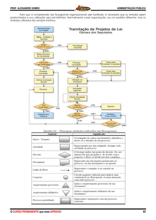 PROF. ALEXANDRE GOMES
O CURSO PERMANENTE que mais APRO
Para que a compreensão dos fluxogramas organizacionais seja facilitada, é necessário que os símbolos sejam
padronizados e sua utilização seja pré-definida. Normalmente cada organização usa
símbolos utilizados são sempre intuitivos.
ROVA!
Para que a compreensão dos fluxogramas organizacionais seja facilitada, é necessário que os símbolos sejam
definida. Normalmente cada organização usa um padrão diferente, mas os
ADMINISTRAÇÃO PÚBLICA
95
Para que a compreensão dos fluxogramas organizacionais seja facilitada, é necessário que os símbolos sejam
um padrão diferente, mas os
 
