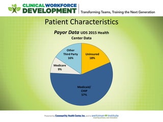 Patient Characteristics
Uninsured
18%
Medicaid/
CHIP
57%
Medicare
9%
Other
Third Party
16%
Payor Data UDS 2015 Health
Center Data
 