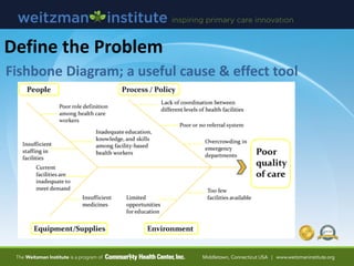 Define the Problem
Fishbone Diagram; a useful cause & effect tool
 