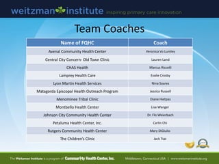 Team Coaches
Name of FQHC Coach
Avenal Community Health Center Veronica Vo Lumley
Central City Concern- Old Town Clinic Lauren Land
CHAS Health Marcus Riccelli
Lamprey Health Care Evalie Crosby
Lyon Martin Health Services Nina Soares
Matagorda Episcopal Health Outreach Program Jessica Russell
Menominee Tribal Clinic Diane Hietpas
Montbello Health Center Lisa Wanger
Johnson City Community Health Center Dr. Flo Weierbach
Petaluma Health Center, Inc. Carlin Chi
Rutgers Community Health Center Mary DiGiulio
The Children’s Clinic Jack Tsai
 