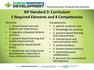 NP Standard 2: Curriculum
5 Required Elements and 8 Competencies
Elements
• 1. clinical-based care and
patient care experiences;
• 2. regularly scheduled didactic
sessions;
• 3. systems based learning and
quality improvement;
• 4. population-based health
focus;
• 5. leadership and professional
development, especially in
inter-professional practice.
Competencies
• 1. patient-centered care;
• 2. knowledge for practice;
• 3. practice-based learning
and improvement;
• 4. interpersonal and
communication skills;
• 5. professionalism;
• 6. systems-based practice;
• 7. interprofessional
collaboration;
• 8. personal and professional
development.
 