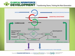 DRIVERS LEADERSHIP/BOARD/FINANCES
MARKETING, RECRUITMENT
CURRICULUM
Domains/subdomains
Space/equipment Space/equipment
Policies
Patients DIDACTIC
Preceptors Faculty
EVALUATION OF LEARNER SCHEDULE EVALUATION OF LEARNER
REMEDIATION OF LEARNER REMEDIATION OF LEARNER
ACCCREDITATION GRADUATES WHO FULFILL YOUR MISSION
CLINICAL
TOPICS
/KSAs
MISSION
Program goals/objectives
Learner
outcomes/competencies
 