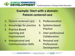 Example: Start with a domain:
Patient-centered care
1. Patient-centered care
2. Knowledge for practice
3. Practice Based
Learning and
Improvement
4. Interpersonal and
Communication Skills
5. Professionalism
6. Systems-based
Practice
7. Inter-professional
Collaboration
8. Personal and
Professional
Development
 