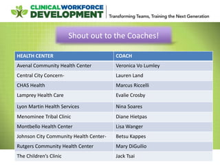 Shout out to the Coaches!
HEALTH CENTER COACH
Avenal Community Health Center Veronica Vo Lumley
Central City Concern- Lauren Land
CHAS Health Marcus Riccelli
Lamprey Health Care Evalie Crosby
Lyon Martin Health Services Nina Soares
Menominee Tribal Clinic Diane Hietpas
Montbello Health Center Lisa Wanger
Johnson City Community Health Center- Betsu Kappes
Rutgers Community Health Center Mary DiGuilio
The Children’s Clinic Jack Tsai
 