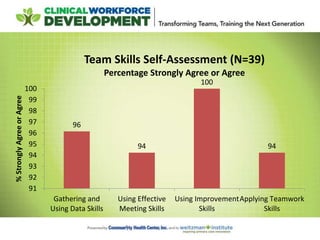 96
94
100
94
91
92
93
94
95
96
97
98
99
100
Gathering and
Using Data Skills
Using Effective
Meeting Skills
Using Improvement
Skills
Applying Teamwork
Skills
%StronglyAgreeorAgree
Team Skills Self-Assessment (N=39)
Percentage Strongly Agree or Agree
 