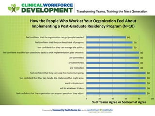 90
90
90
90
90
80
80
80
80
70
70
60
0 20 40 60 80 100
feel confident that the organization can support people as they adjust.
will do whatever it takes.
want to implement.
feel confident that they can handle the challenges that might arise.
feel confident that they can keep the momentum going.
are motivated.
are determined.
are committed.
feel confident that they can coordinate tasks so that implementation goes smoothly.
feel confident that they can manage the politics.
feel confident that they can keep track of progress.
feel confident that the organization can get people invested.
% of Teams Agree or Somewhat Agree
How the People Who Work at Your Organization Feel About
Implementing a Post-Graduate Residency Program (N=10)
 