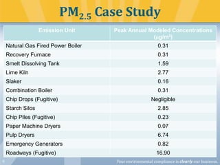 PM2.5 Case Study
Emission Unit

Peak Annual Modeled Concentrations
( g/m3)

Natural Gas Fired Power Boiler

0.31

Recovery Furnace

0.31

Smelt Dissolving Tank

1.59

Lime Kiln

2.77

Slaker

0.16

Combination Boiler

0.31

Chip Drops (Fugitive)

Negligible

Starch Silos
Chip Piles (Fugitive)

0.23

Paper Machine Dryers

0.07

Pulp Dryers

6.74

Emergency Generators

0.82

Roadways (Fugitive)
9

2.85

16.90
Your environmental compliance is clearly our business.

 