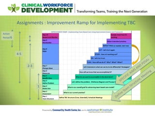 Assignments : Improvement Ramp for Implementing TBC
1
Action
Period 6
4-5
2-3
 