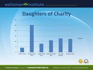 Daughters of Charity
0
5
10
15
20
25
30
Check In Time Waiting Room
Time
Support Staff
Time
Exam Room Wait
Time
Time with
Provider
Check out Time
Series1
 