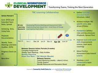  Define Core and
Extended Team
(structure, roles)
 Achieve multiple TBC
specific aims, data
driven (PDSAs)
 Standardize (SDSAs)
roles and key processes
(Playbook, Spread Plan)
 Improve team and coach
skills (improvement
science, team work,
coaching)
 Move Practice
Assessment Data toward
Level A
 Develop a post
collaborative team
action plan
TBC Learning Collaborative
90 min
Learning
Sessions
Between Session Action Periods (6 weeks)
Complete Assignments
Weekly Team Meetings , Daily Huddles
Monthly Reporting
Share Your Work – TBC Website (Moodle)
Developing Effective Meeting and Improvement Skills
Implementing Team Based Care – Small Tests of Change
Learning from Each Other
Action Period 5
Core (POD) and
Extended Team
Roles, Spread
Achieving Aims,
Using Data
Playbook
Documentation
Weekly Team
Meetings and Daily
Huddles (92%)
Progress Check List
(9)
New Aims Between Session
Coach Mentoring (weekly – attend 2-4/mo)
Faculty Support
Moodle Resources and Discussion Board
7
Sept 21 Dec 14 Jan 25 Mar 15 Apr 26 June 14Nov 2
 