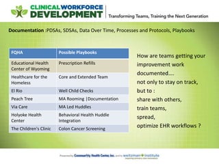 FQHA Possible Playbooks
Educational Health
Center of Wyoming
Prescription Refills
Healthcare for the
Homeless
Core and Extended Team
El Rio Well Child Checks
Peach Tree MA Rooming |Documentation
Via Care MA Led Huddles
Holyoke Health
Center
Behavioral Health Huddle
Integration
The Children's Clinic Colon Cancer Screening
How are teams getting your
improvement work
documented….
not only to stay on track,
but to :
share with others,
train teams,
spread,
optimize EHR workflows ?
Documentation :PDSAs, SDSAs, Data Over Time, Processes and Protocols, Playbooks
 