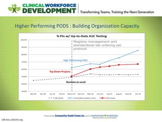 30.0%
40.0%
50.0%
60.0%
70.0%
80.0%
90.0%
100.0%
Nov 09 Dec 09 Jan 10 Feb 10 March 10 April 10 May 10 June 10 July 10 Aug 10 Sept 10 Oct 10
% Pts w/ Up-to-Date A1C Testing
UW Health Trained Microsystem Team Pilot Teams
Registry management and
standardized lab ordering per
protocol
UW.hess.2011Ihi.org
Higher Performing PODS : Building Organization Capacity
Top Down Projects
Business as usual
High Performing POD
 