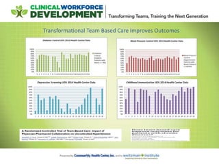 Transformational Team Based Care Improves Outcomes
 