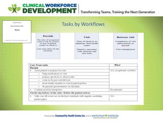 Tasks by Workflows
 